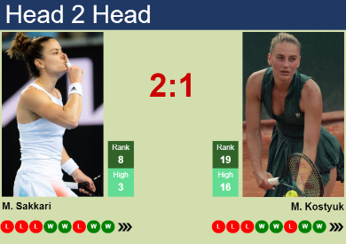 Read more about the article H2H, prediction of Maria Sakkari vs Marta Kostyuk in Paris with odds, preview, pick | 30th July 2024