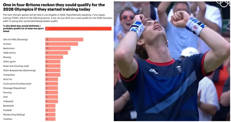 You are currently viewing Andy Murray had the best reaction to a poll finding 1 in 4 Brits think they could be Olympians in 2028 if they train from now